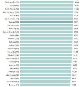 As capitais mais alfabetizadas do Brasil