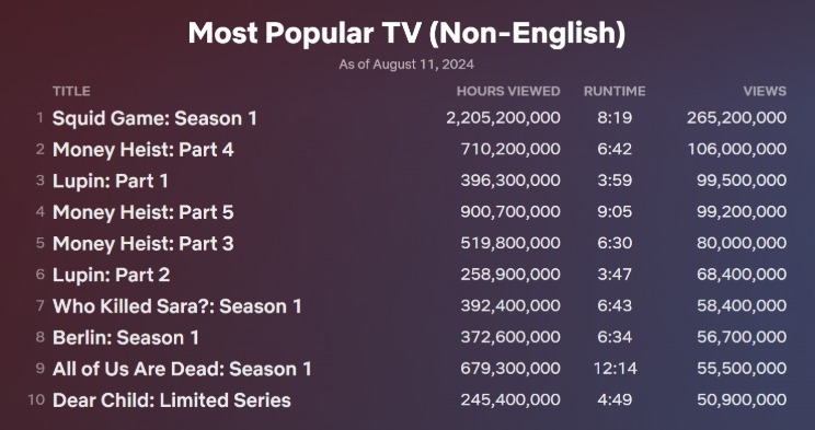 Divulgação da Netflix - séries mais assistidas da história