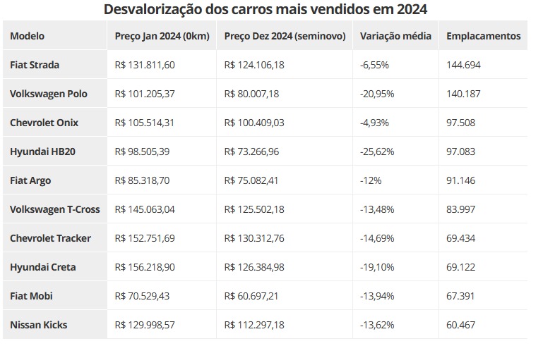 carros que mais desvalorizaram em 2024