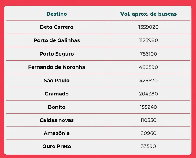 Caldas Novas está entre os 10 destinos mais pesquisados por brasileiros